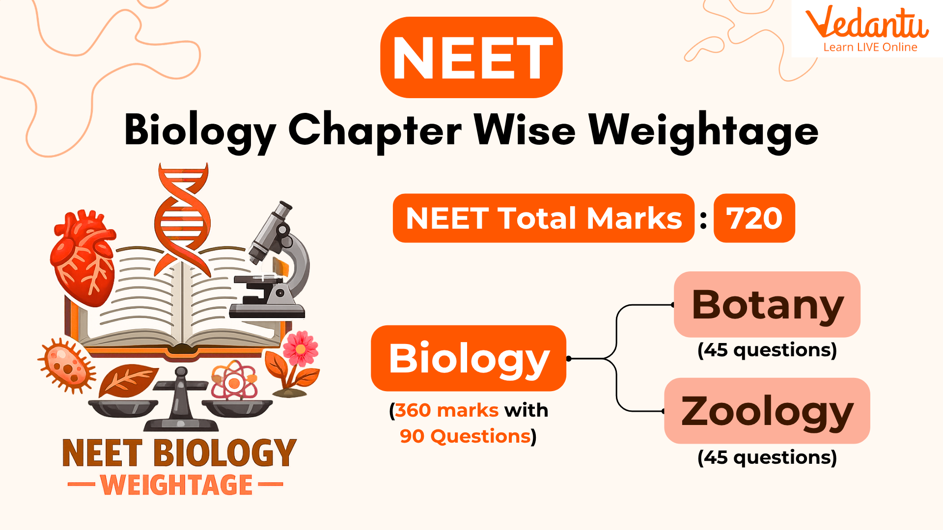 NEET Biology Chapter wise Weightage