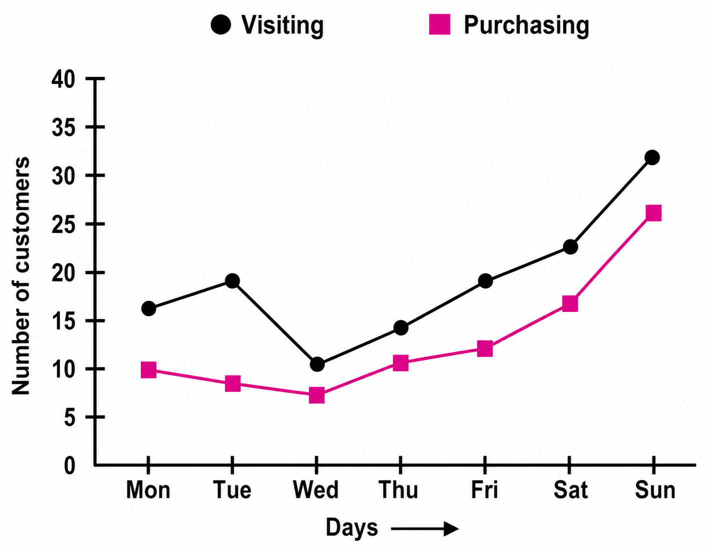 The average number of customers visiting a shop and the average number of customers actually purchasing items over different days of the week are shown in the table below. Visualise this data on a line graph answer.png