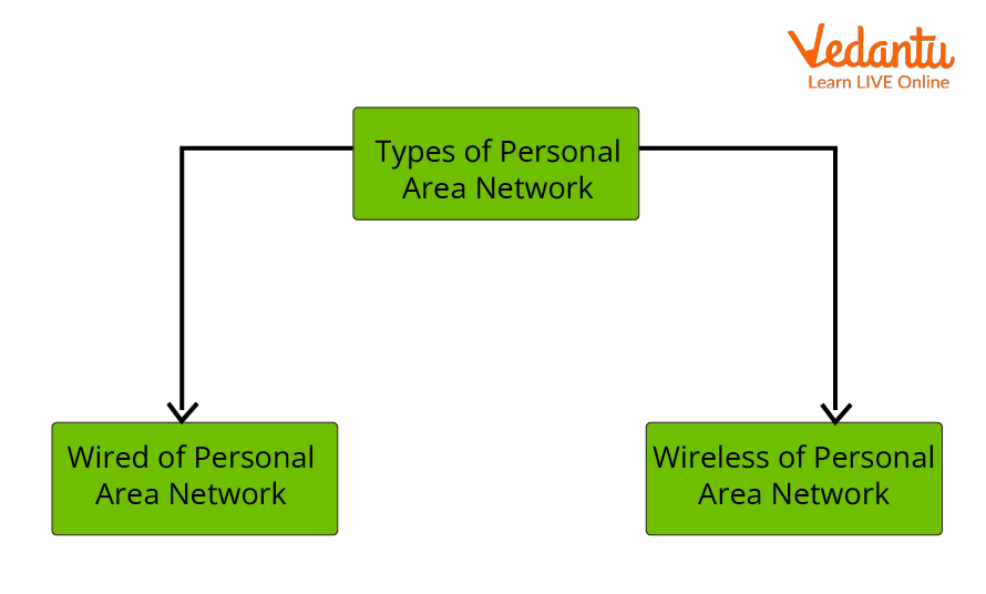 Types of Personal Area Network