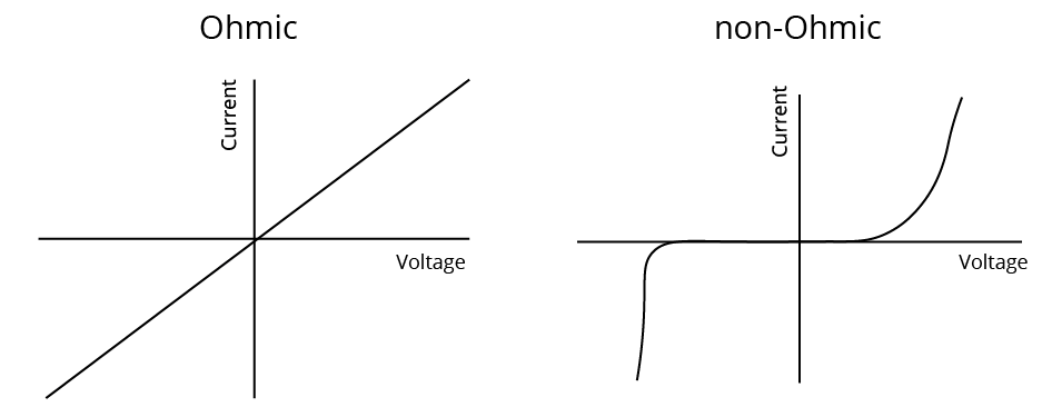 Ohmic and non-ohmic Conductor