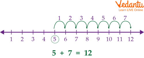 number line