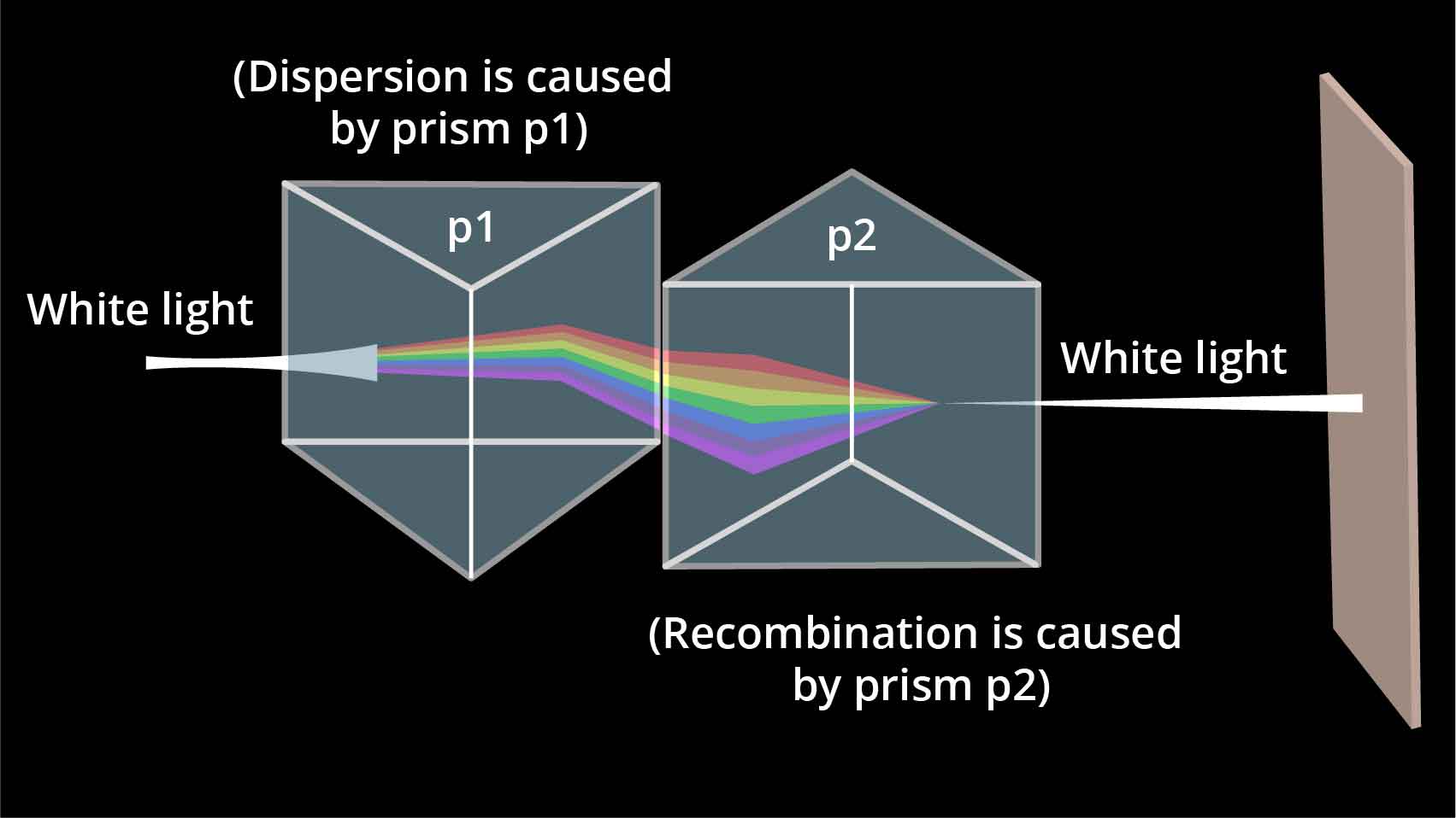Reposition of the Dispersed White Light