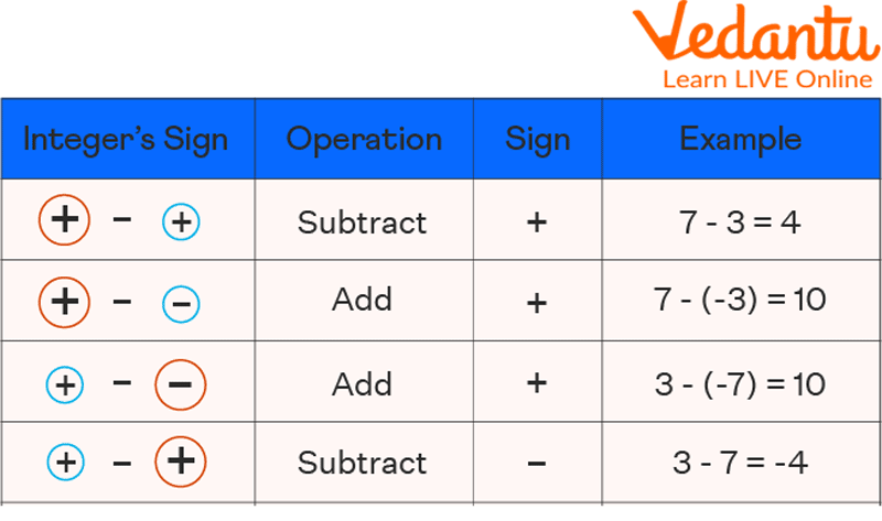 Rules to Subtract Integers