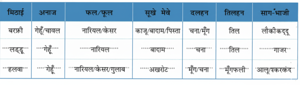 विभिन्न प्रकार की मिठाइयाँ बनाने के लिए अनाज, साग-भाजी, फल-फूल, पत्ते, दलहन, तिलहन और सूखे मेवे आदि का उपयोग होता है। अपने अध्यापक या अभिभावक की सहायता से दी गई तालिका को पूरा कीजिए उत्तर