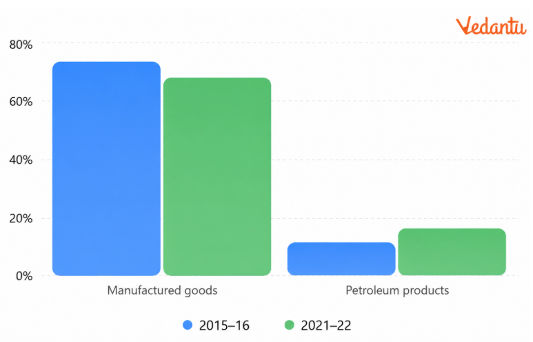 The relative importance of different export commodities changed between these years