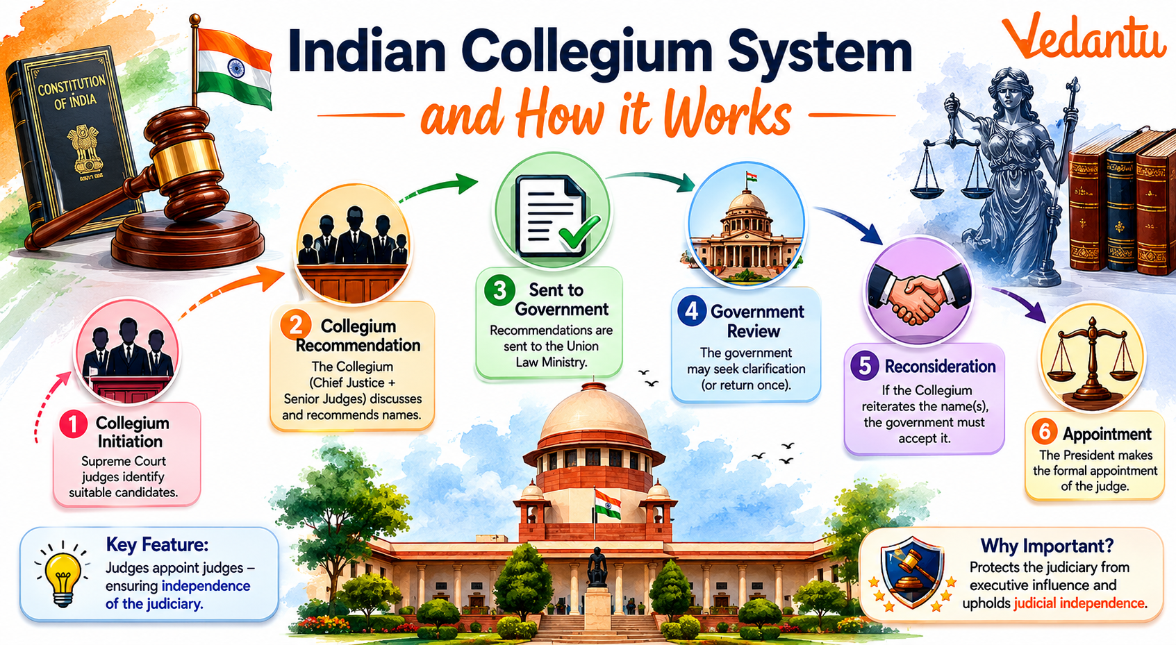 Indian Collegium System and How it Works