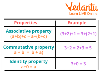 Properties for Addition
