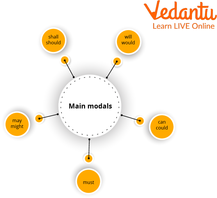 Modal Auxiliary Verbs