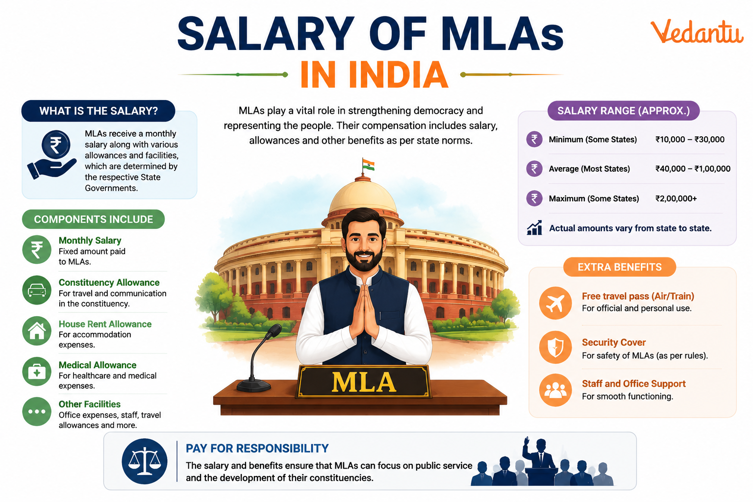 Salary of MLAs in India
