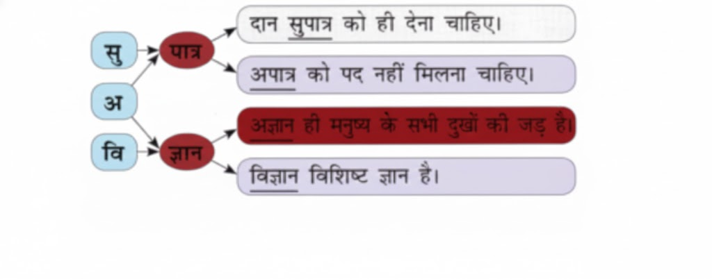 अब आप भी उपसर्ग के प्रयोग से नए शब्द बनाकर उनका वाक्यों में प्रयोग कीजिए-