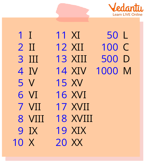 Roman Numerals Activity for Grade 3 - 5