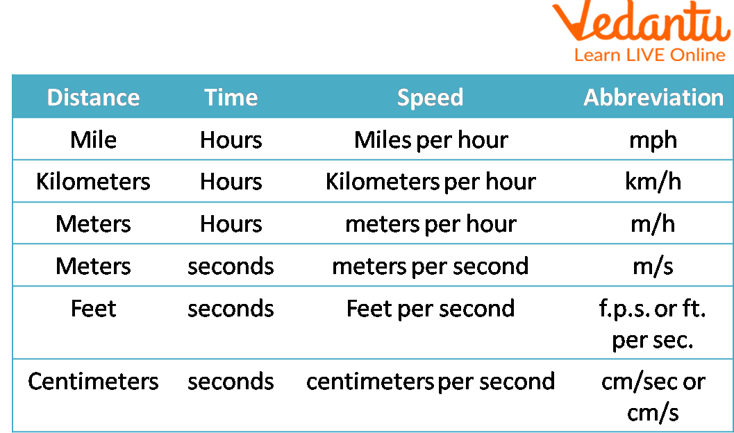 Units used for Speed and their Abbreviations