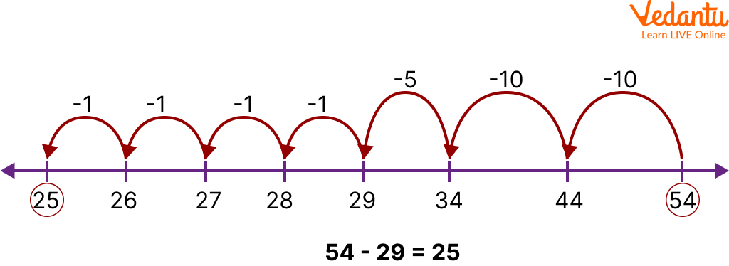 Subtraction using the number line