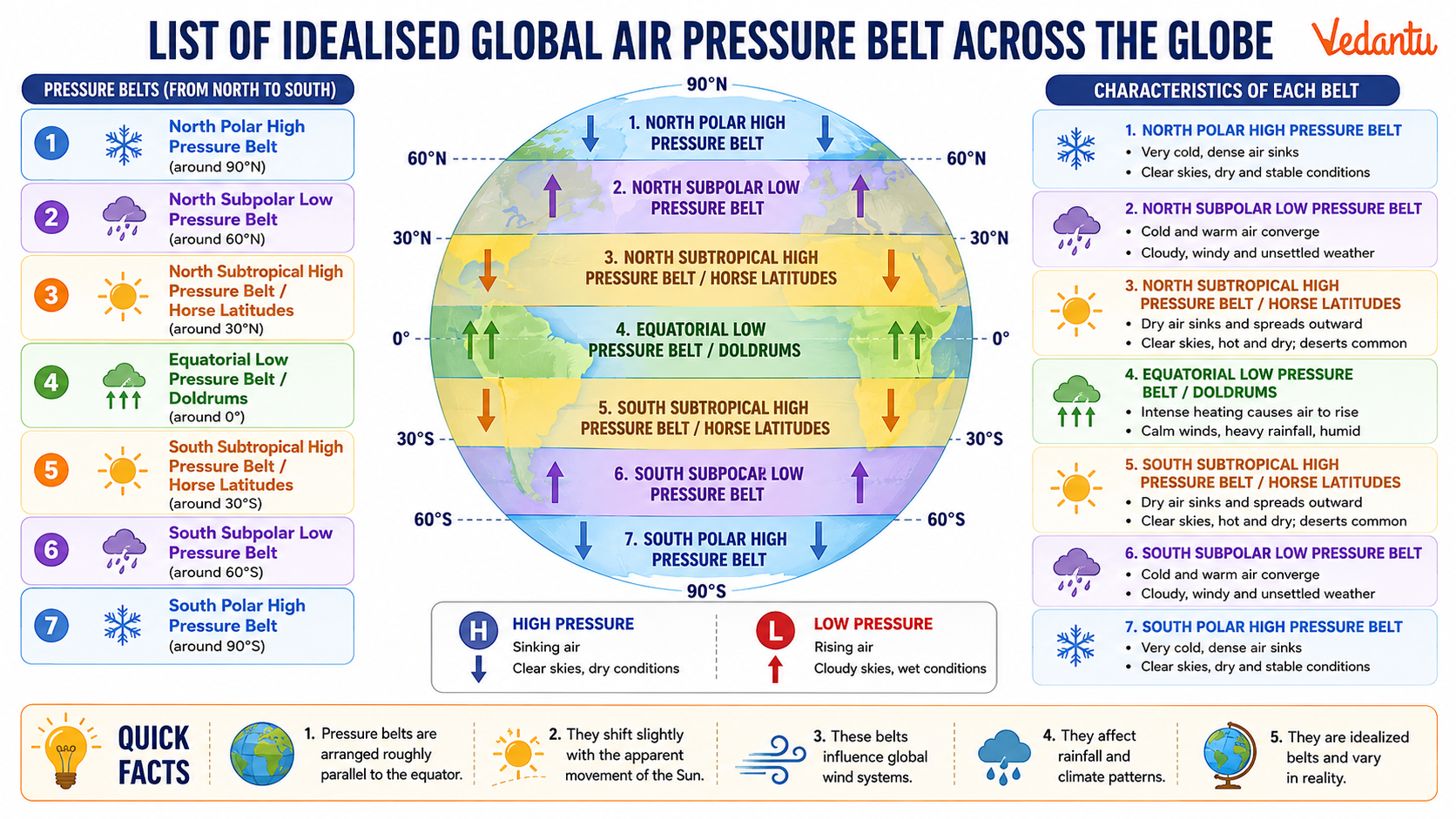 List of Idealised Global Air Pressure Belt Across The Globe