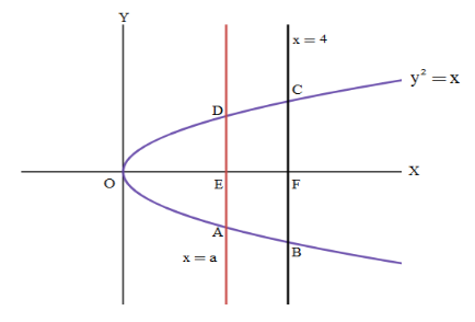 Area between $x=y^{2}$ and $x=4$