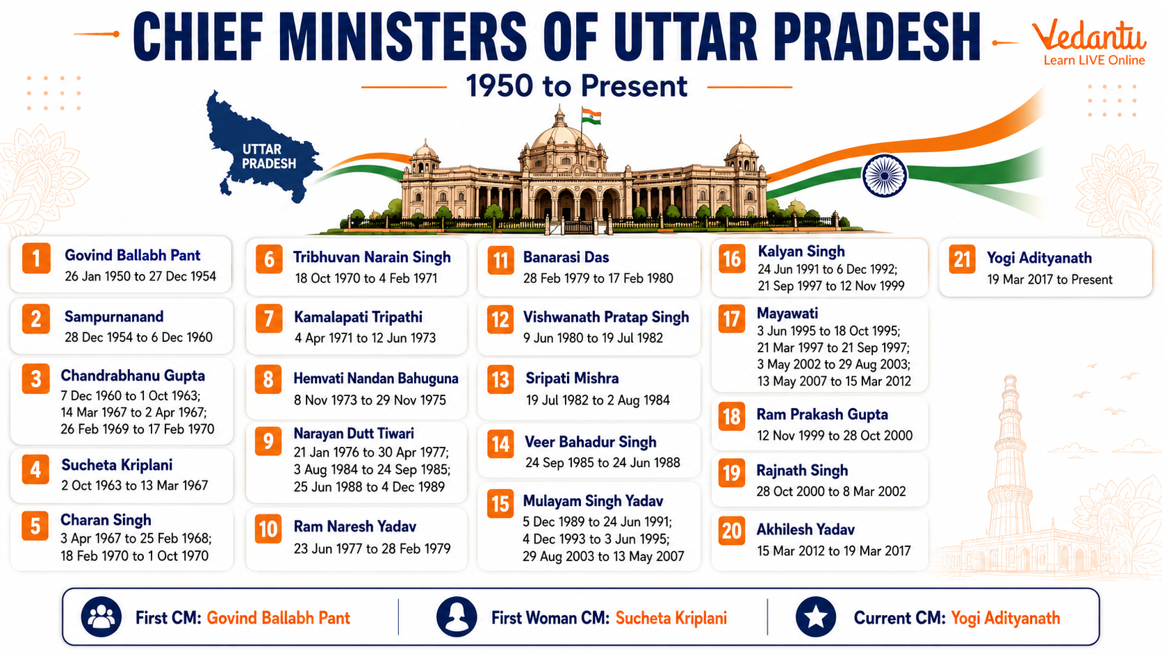 List of Chief Minister in Uttar Pradesh