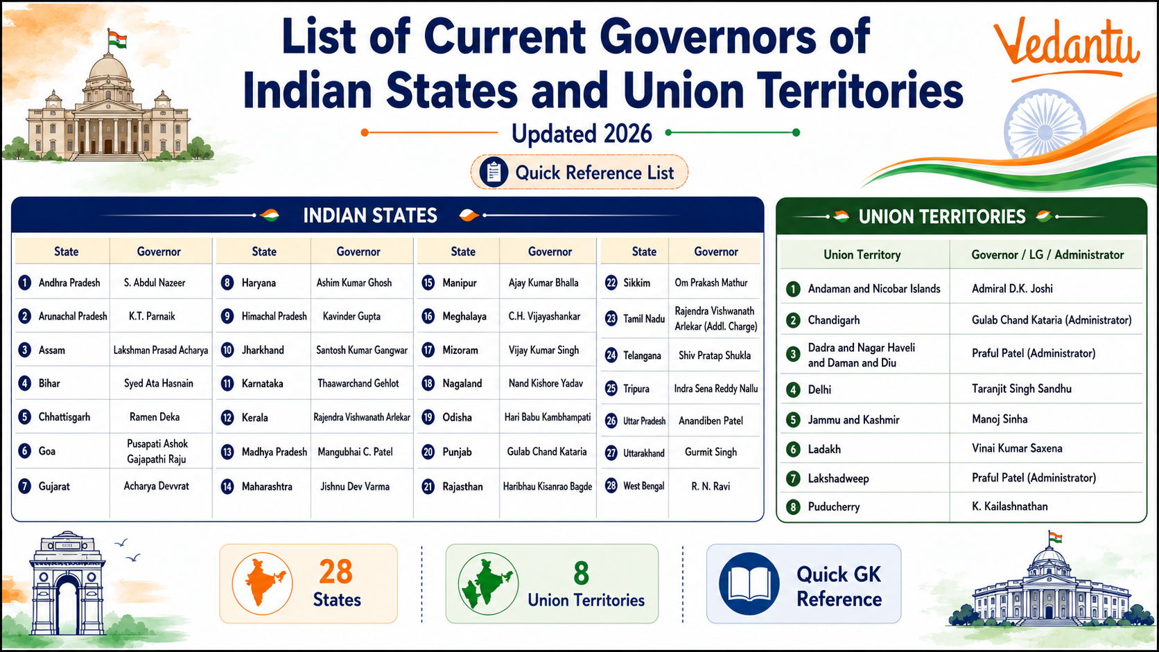 List of Current Governors of Indian States and Union Territories