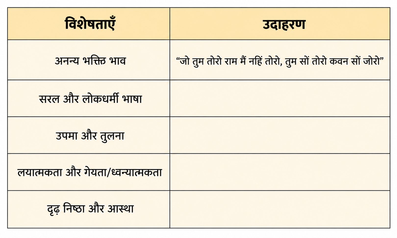 रैदास के इन दोनों पदों में बहुत से ऐसे शब्द प्रयुक्त हुए हैं जिनके स्थान पर अन्य शब्दों का प्रयोग होता है। नीचे सूची में दिए गए शब्दों को देखिए।.png