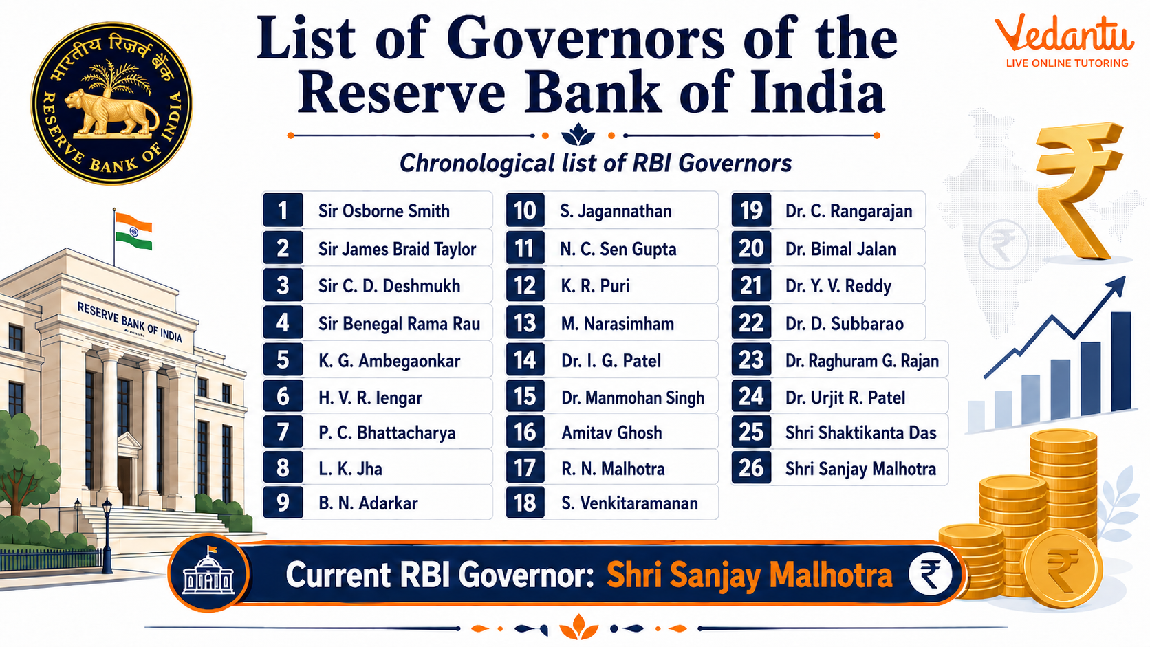 List of Governors of the Reserve Bank of India