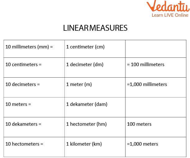 Linear measures