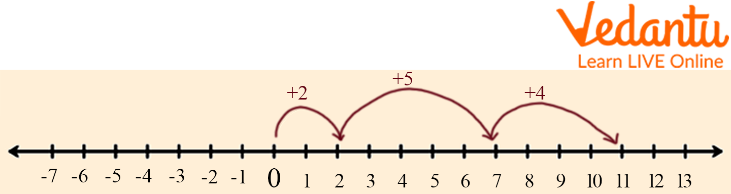 Using the number line