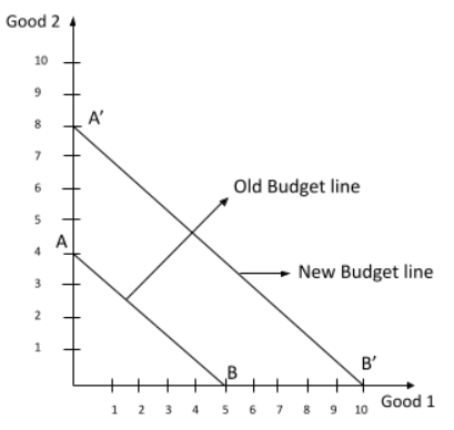 Old and New Budget Line