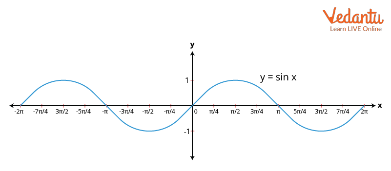 Graph of sine function