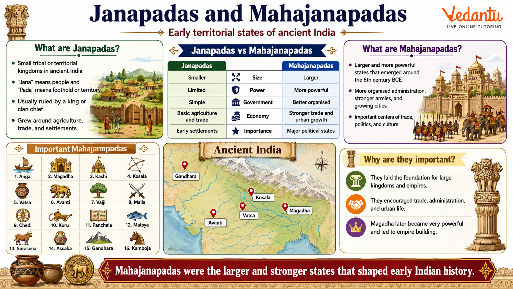 Janapadas and Mahajanapadas