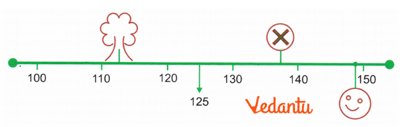Show the following numbers on the number line below
