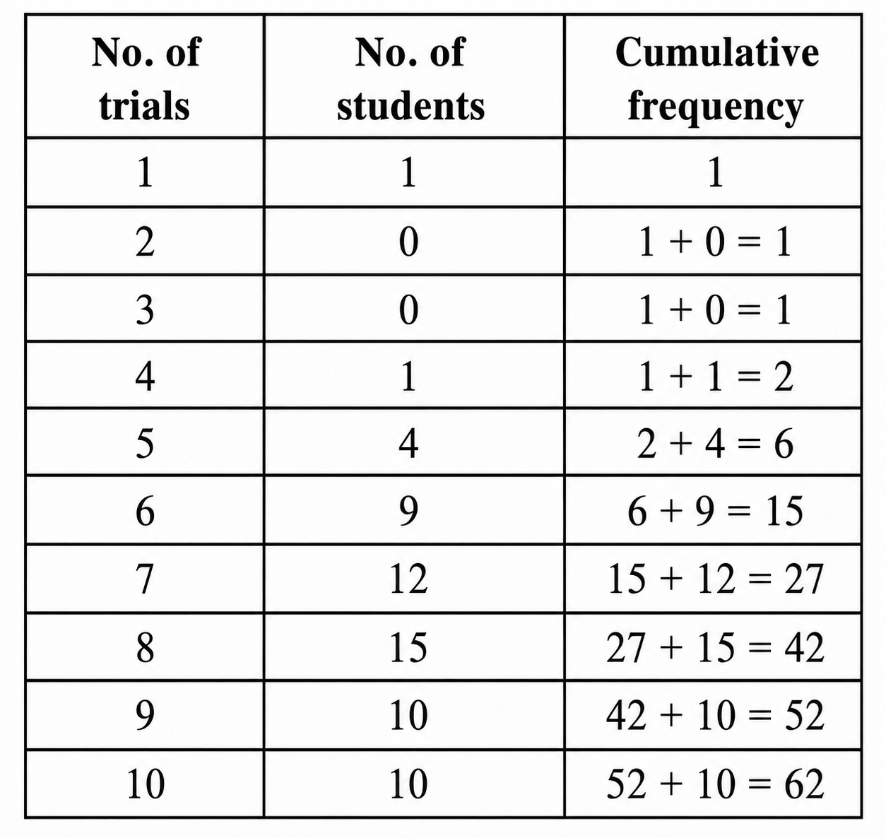 For 62 observations, the median is the average of the 31st and 32nd values. Both values lie in the group corresponding to 8 throws..png