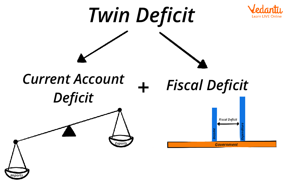 Twin Deficit