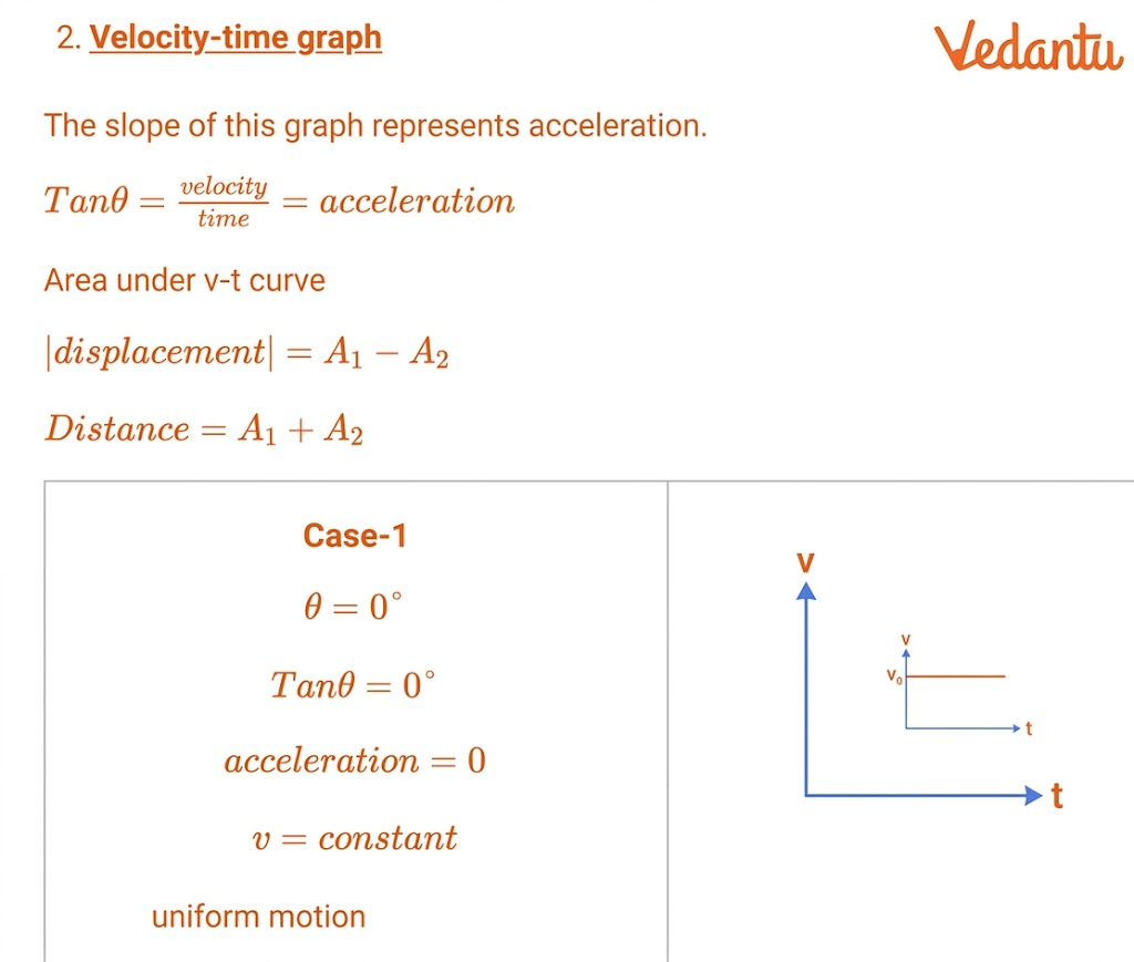 Velocity-Time Graph