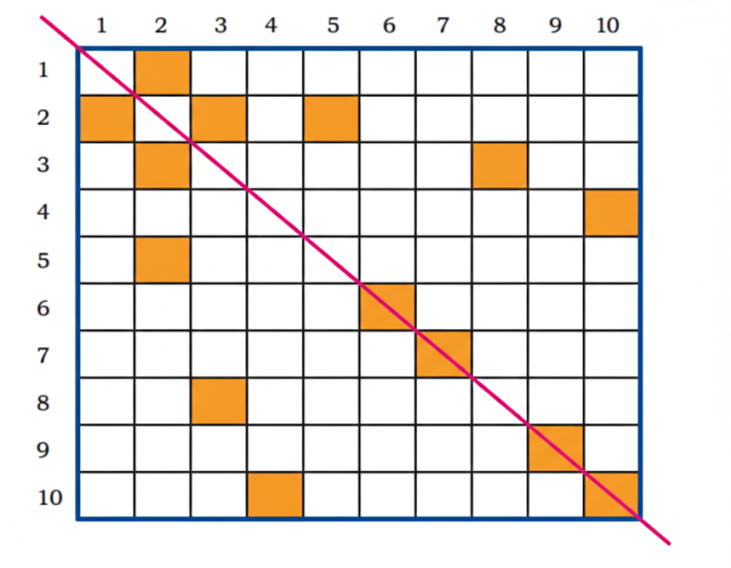 Fill each square in the chart by multiplying the row number by the column number.