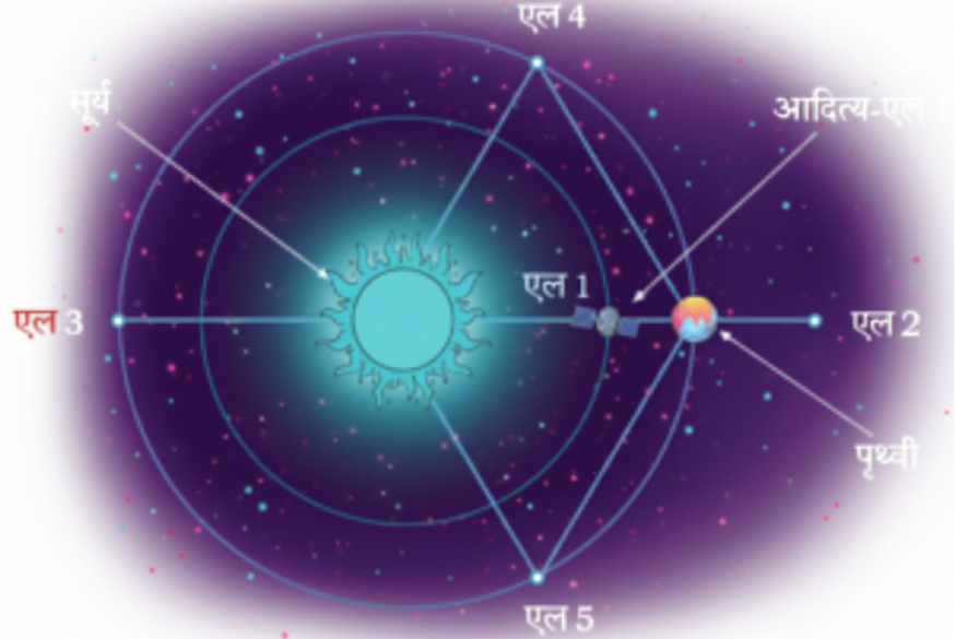 space image of aditya l1 and others