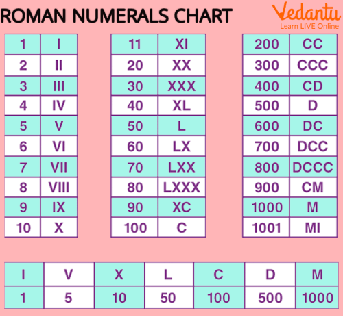 Chart Showing Roman Numerals