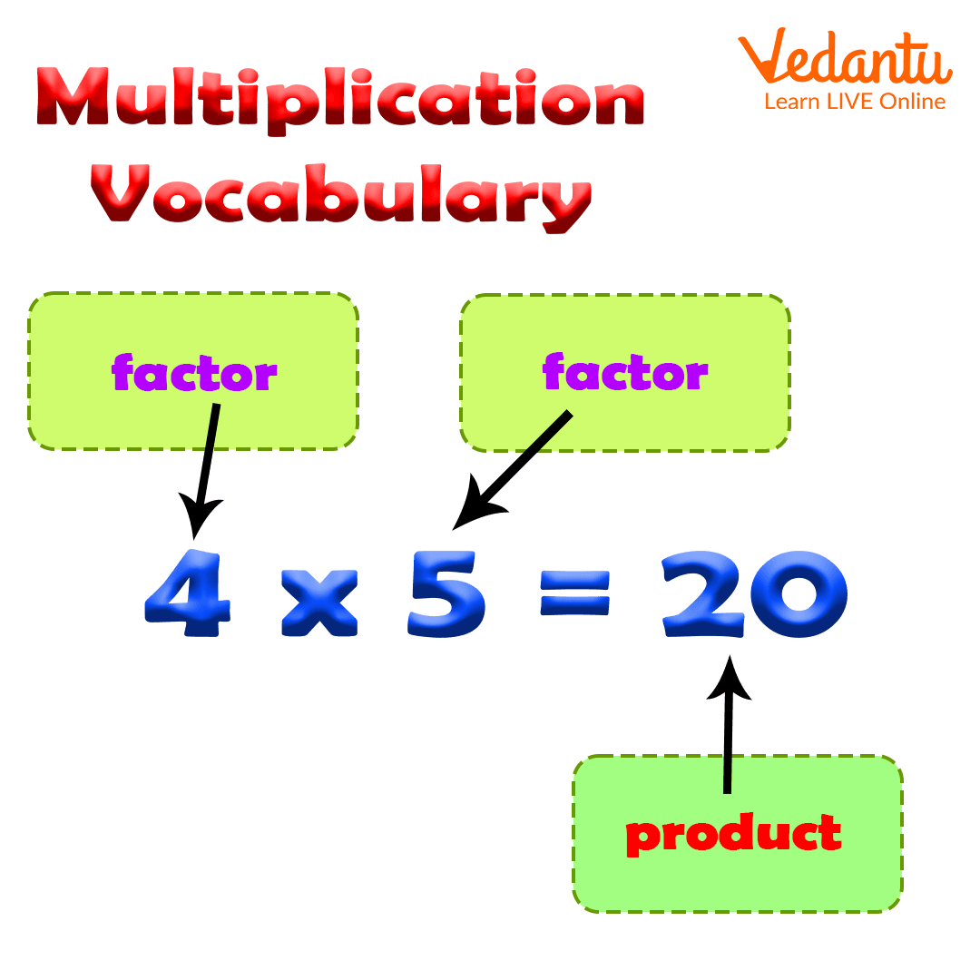 Multiplication Vocabulary Definition Facts Examples