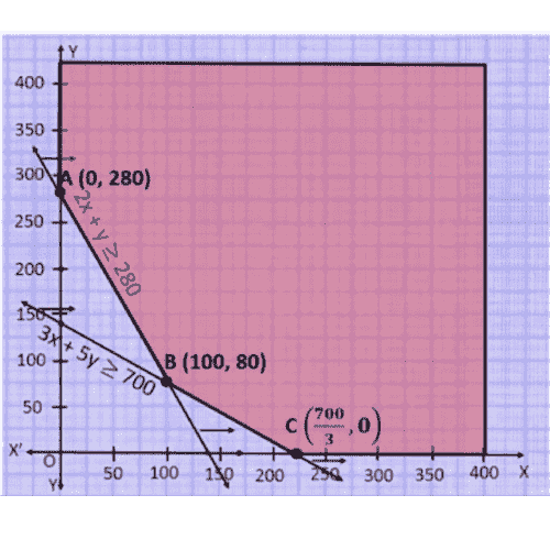 The feasible area is unbounded