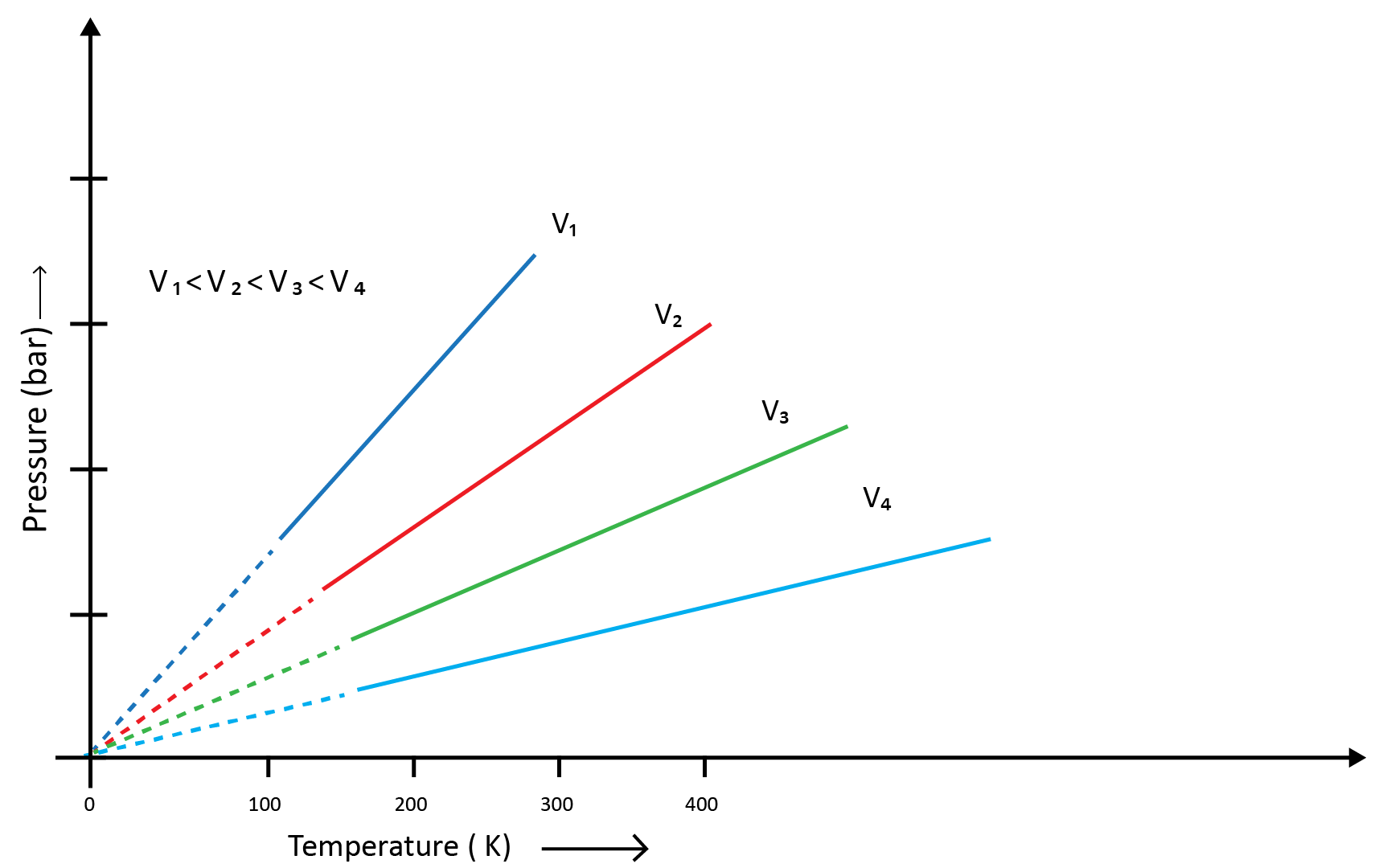 5(c)-Gay Lussac’s Law (Pressure-Temperature Relationship)