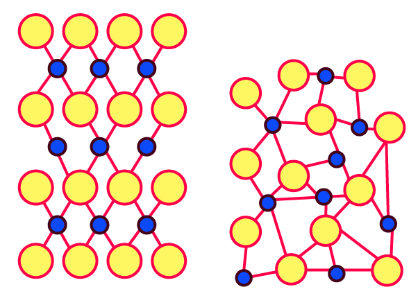 A's arrangement shows that the substance is crystalline