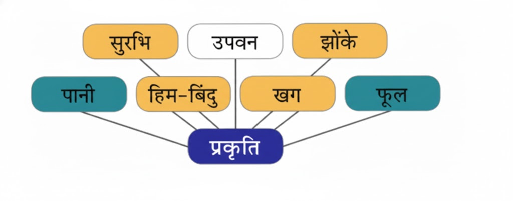 नीचे दिए गए रिक्त स्थानों में प्रकृति से जुड़े शब्द कविता में से चुनकर लिखिए-