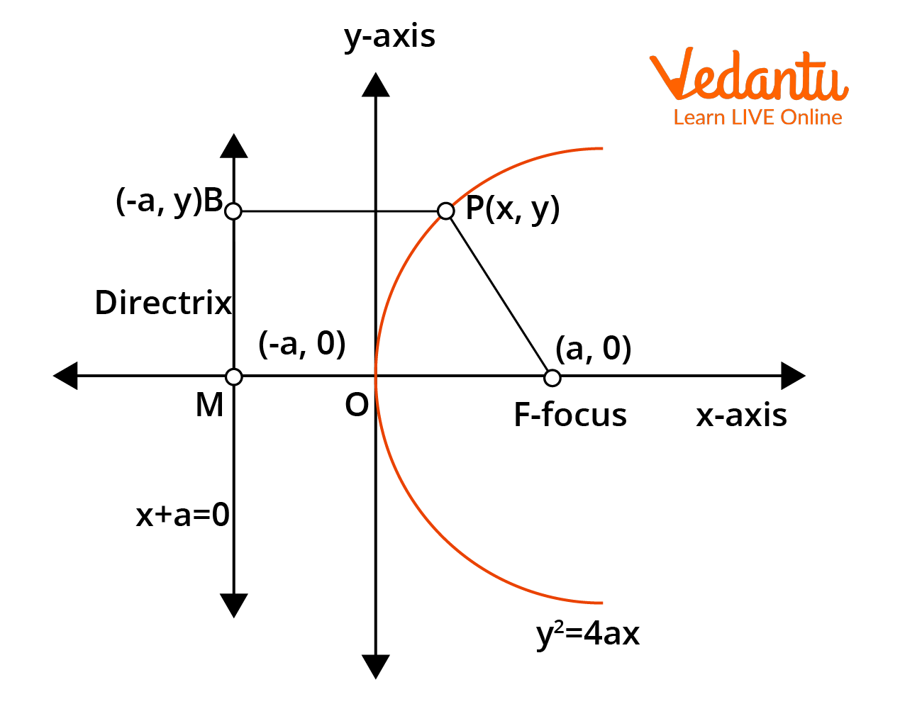 Derivation of the parabola equation