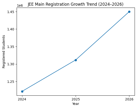JEE Mains Registration and Appearance Trends
