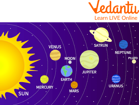 The Planets in the Solar System