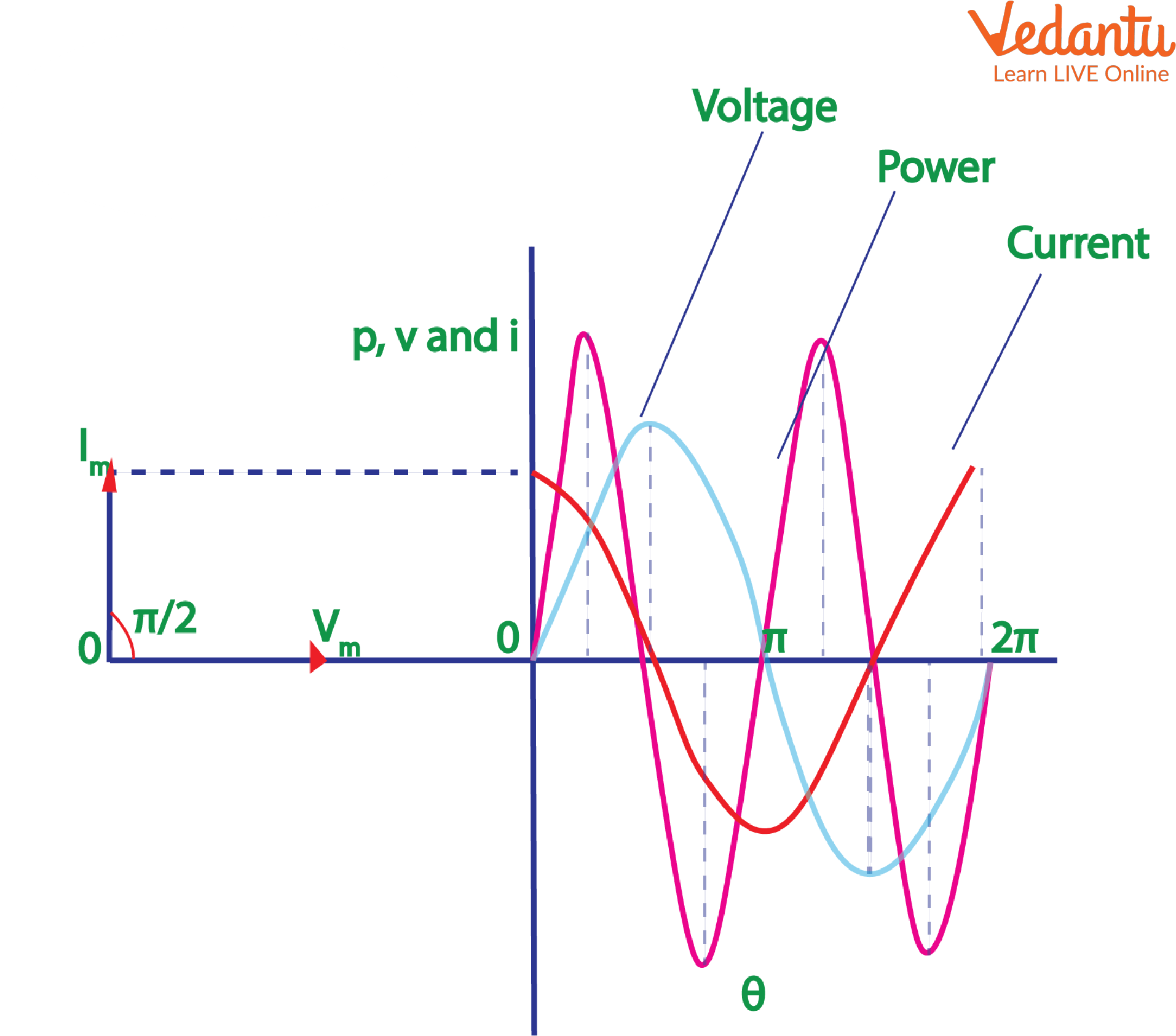 Purely Capacitive Circuit Phasor and Waveform Diagram