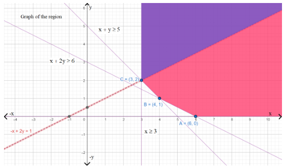 Feasible Region having points A (6, 0), B (4, 1), and C (3, 2) at the corners