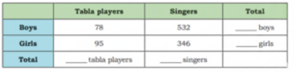 In Kalakshitij, a school of performing arts, the following number of students are learning to sing and play the tabla. Estimate and then find the total students.