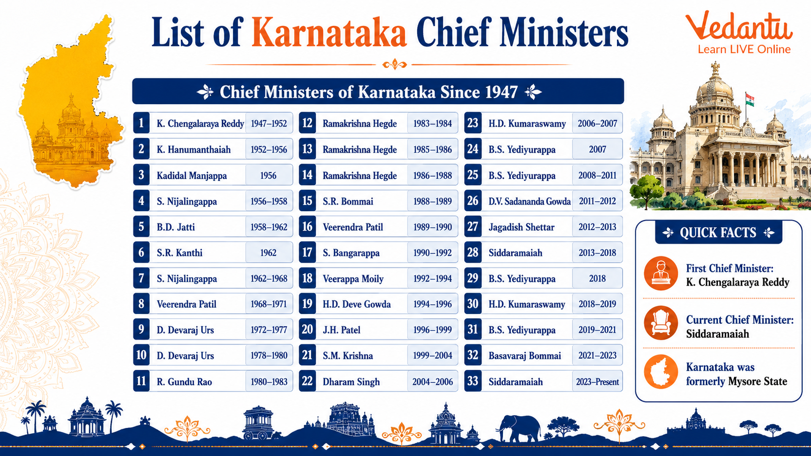 List of Karnataka Chief Ministers