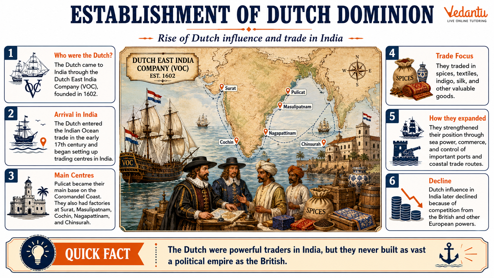 Establishment of Dutch Dominion