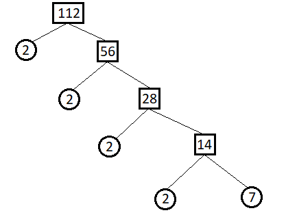 Factor tree of 112