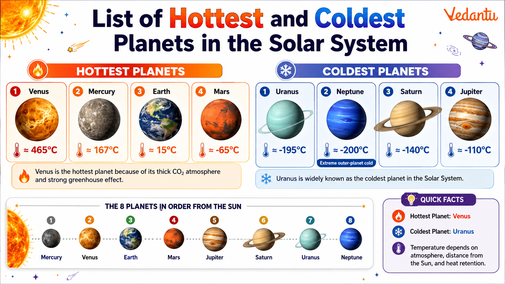List of Hottest and Coldest Planets in the Solar System